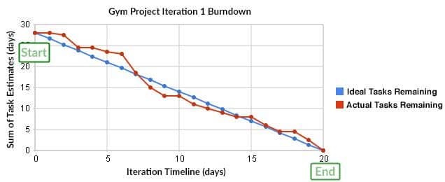 burndown-chart-key-metrics-nearshoring-team