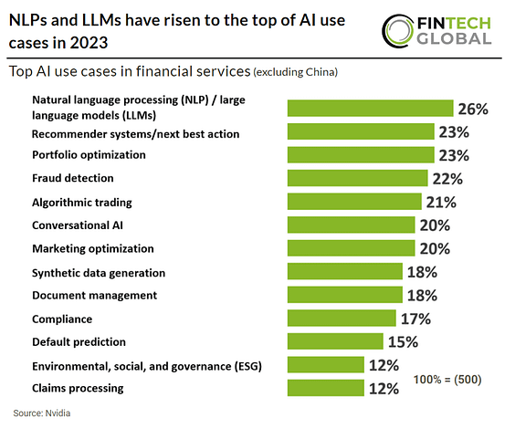 (ENG) Revolutionizing Finance Through AI: How NLPs and LLMs Lead the Use Cases 1