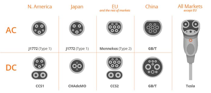 Carregamento de Carros Elétricos - Conectores